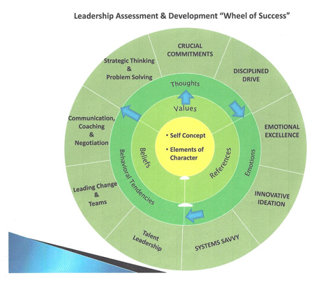 John Mattones Wheel of Success for Leadership Assessment and Development